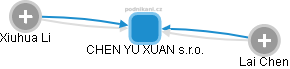CHEN YU XUAN s.r.o. - obrázek vizuálního zobrazení vztahů obchodního rejstříku