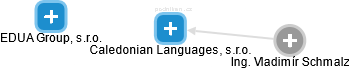 Caledonian Languages, s.r.o. - obrázek vizuálního zobrazení vztahů obchodního rejstříku