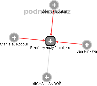 Plzeňský malý fotbal, z.s. - obrázek vizuálního zobrazení vztahů obchodního rejstříku