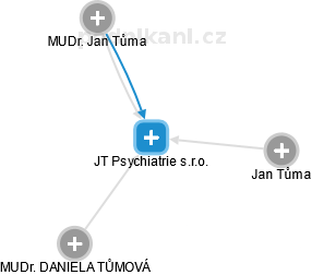JT Psychiatrie s.r.o. - obrázek vizuálního zobrazení vztahů obchodního rejstříku