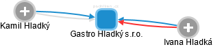 Gastro Hladký s.r.o. - obrázek vizuálního zobrazení vztahů obchodního rejstříku