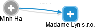 Madame Lyn s.r.o. - obrázek vizuálního zobrazení vztahů obchodního rejstříku