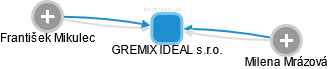 GREMIX IDEAL s.r.o. - obrázek vizuálního zobrazení vztahů obchodního rejstříku