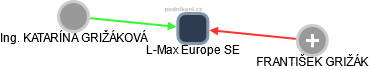 L-Max Europe SE - obrázek vizuálního zobrazení vztahů obchodního rejstříku