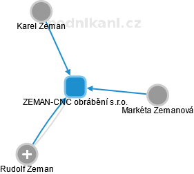 ZEMAN-CNC obrábění s.r.o. - obrázek vizuálního zobrazení vztahů obchodního rejstříku