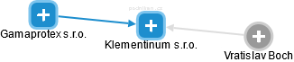 Klementinum s.r.o. - obrázek vizuálního zobrazení vztahů obchodního rejstříku