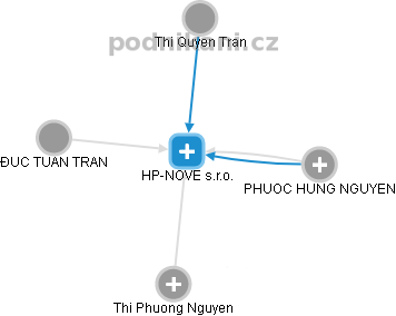 HP-NOVE s.r.o. - obrázek vizuálního zobrazení vztahů obchodního rejstříku