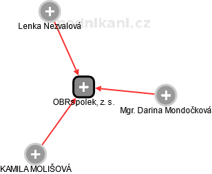 OBRspolek, z. s. - obrázek vizuálního zobrazení vztahů obchodního rejstříku
