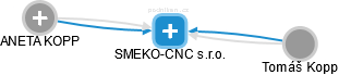 SMEKO-CNC s.r.o. - obrázek vizuálního zobrazení vztahů obchodního rejstříku