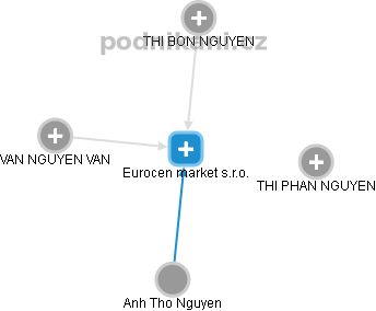 Eurocen market s.r.o. - obrázek vizuálního zobrazení vztahů obchodního rejstříku