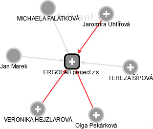 ERGOLAB project z.s. - obrázek vizuálního zobrazení vztahů obchodního rejstříku