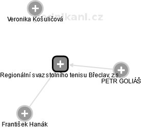 Regionální svaz stolního tenisu Břeclav, z.s. - obrázek vizuálního zobrazení vztahů obchodního rejstříku