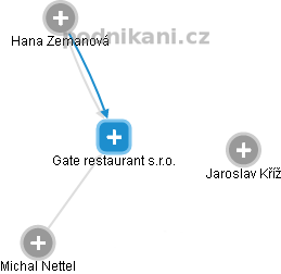 Gate restaurant s.r.o. - obrázek vizuálního zobrazení vztahů obchodního rejstříku