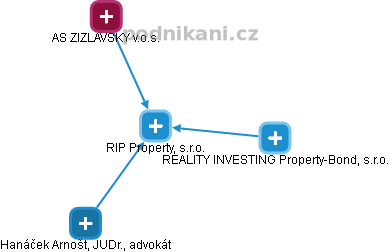 RIP Property, s.r.o. - obrázek vizuálního zobrazení vztahů obchodního rejstříku