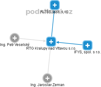 RTG Kralupy nad Vltavou s.r.o. - obrázek vizuálního zobrazení vztahů obchodního rejstříku