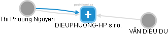 DIEUPHUONG-HP s.r.o. - obrázek vizuálního zobrazení vztahů obchodního rejstříku