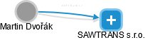 SAWTRANS s.r.o. - obrázek vizuálního zobrazení vztahů obchodního rejstříku
