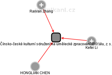 Čínsko-české kulturní sdružení na umělecké zpracování křišťálu, z. s. - obrázek vizuálního zobrazení vztahů obchodního rejstříku