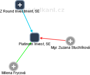 Platinum Invest, SE - obrázek vizuálního zobrazení vztahů obchodního rejstříku
