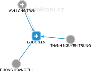 L-TDO s.r.o. - obrázek vizuálního zobrazení vztahů obchodního rejstříku