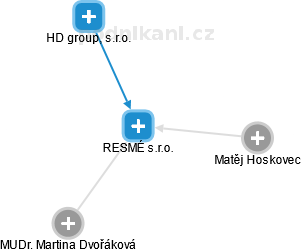 RESMÉ s.r.o. - obrázek vizuálního zobrazení vztahů obchodního rejstříku