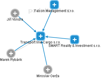 Transport line Cargo s.r.o. - obrázek vizuálního zobrazení vztahů obchodního rejstříku