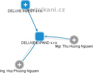 DELUXE EXPAND s.r.o. - obrázek vizuálního zobrazení vztahů obchodního rejstříku