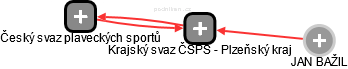 Krajský svaz ČSPS - Plzeňský kraj - obrázek vizuálního zobrazení vztahů obchodního rejstříku