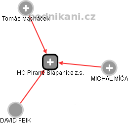 HC Piraně Šlapanice z.s. - obrázek vizuálního zobrazení vztahů obchodního rejstříku