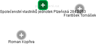 Společenství vlastníků jednotek  Plzeňská 2842/253 - obrázek vizuálního zobrazení vztahů obchodního rejstříku