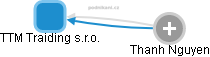 TTM Traiding s.r.o. - obrázek vizuálního zobrazení vztahů obchodního rejstříku