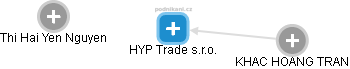 HYP Trade s.r.o. - obrázek vizuálního zobrazení vztahů obchodního rejstříku