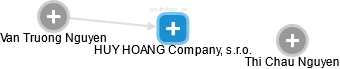 HUY HOANG Company, s.r.o. - obrázek vizuálního zobrazení vztahů obchodního rejstříku
