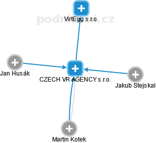 CZECH VR AGENCY s.r.o. - obrázek vizuálního zobrazení vztahů obchodního rejstříku