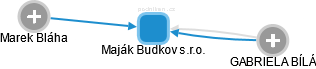 Maják Budkov s.r.o. - obrázek vizuálního zobrazení vztahů obchodního rejstříku