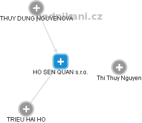 HO SEN QUAN s.r.o. - obrázek vizuálního zobrazení vztahů obchodního rejstříku