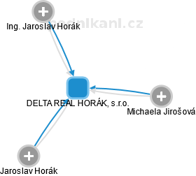 DELTA REAL HORÁK, s.r.o. - obrázek vizuálního zobrazení vztahů obchodního rejstříku
