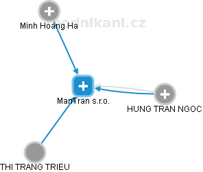ManTran s.r.o. - obrázek vizuálního zobrazení vztahů obchodního rejstříku