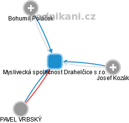 Myslivecká společnost Drahelčice s.r.o. - obrázek vizuálního zobrazení vztahů obchodního rejstříku