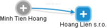 Hoang Lien s.r.o. - obrázek vizuálního zobrazení vztahů obchodního rejstříku