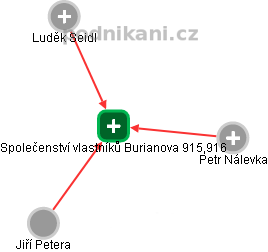 Společenství vlastníků Burianova 915,916 - obrázek vizuálního zobrazení vztahů obchodního rejstříku