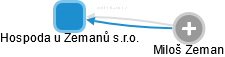 Hospoda u Zemanů s.r.o. - obrázek vizuálního zobrazení vztahů obchodního rejstříku