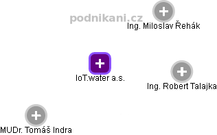 IoT.water a.s. - obrázek vizuálního zobrazení vztahů obchodního rejstříku