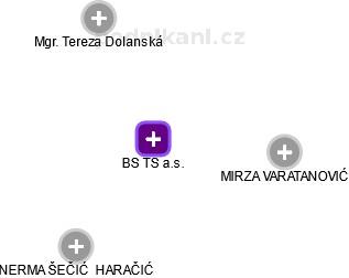 BS TS a.s. - obrázek vizuálního zobrazení vztahů obchodního rejstříku
