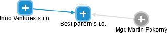 Best pattern s.r.o. - obrázek vizuálního zobrazení vztahů obchodního rejstříku