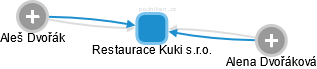 Restaurace Kuki s.r.o. - obrázek vizuálního zobrazení vztahů obchodního rejstříku