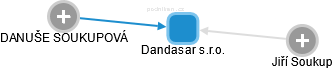 Dandasar s.r.o. - obrázek vizuálního zobrazení vztahů obchodního rejstříku