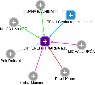 DIFFERENT PHARMA a.s. - obrázek vizuálního zobrazení vztahů obchodního rejstříku