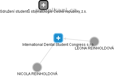 International Dental Student Congress s.r.o. - obrázek vizuálního zobrazení vztahů obchodního rejstříku