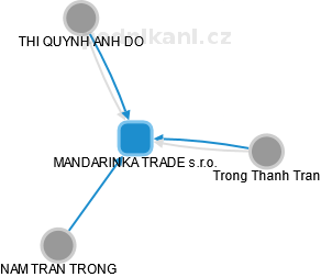 MANDARINKA TRADE s.r.o. - obrázek vizuálního zobrazení vztahů obchodního rejstříku